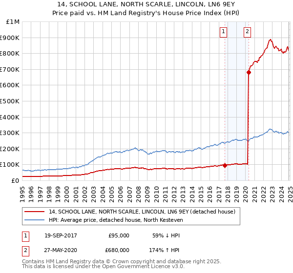 14, SCHOOL LANE, NORTH SCARLE, LINCOLN, LN6 9EY: Price paid vs HM Land Registry's House Price Index