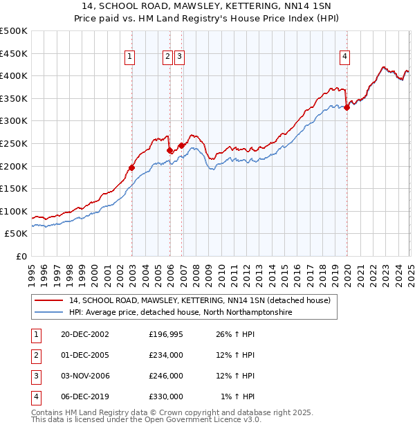 14, SCHOOL ROAD, MAWSLEY, KETTERING, NN14 1SN: Price paid vs HM Land Registry's House Price Index