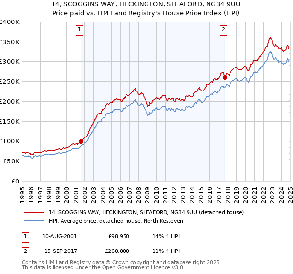 14, SCOGGINS WAY, HECKINGTON, SLEAFORD, NG34 9UU: Price paid vs HM Land Registry's House Price Index