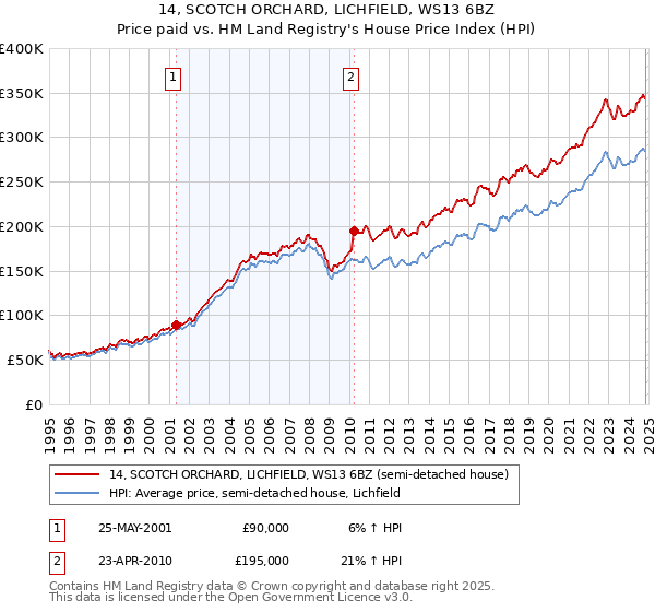 14, SCOTCH ORCHARD, LICHFIELD, WS13 6BZ: Price paid vs HM Land Registry's House Price Index