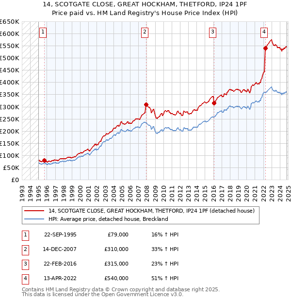 14, SCOTGATE CLOSE, GREAT HOCKHAM, THETFORD, IP24 1PF: Price paid vs HM Land Registry's House Price Index