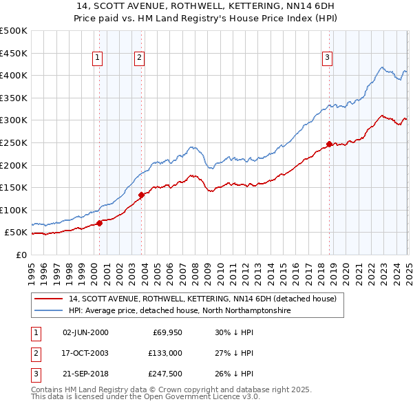 14, SCOTT AVENUE, ROTHWELL, KETTERING, NN14 6DH: Price paid vs HM Land Registry's House Price Index