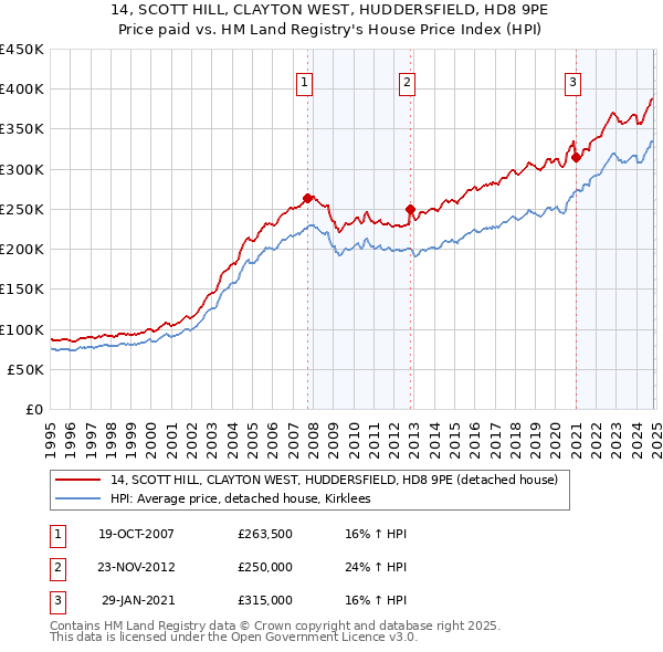 14, SCOTT HILL, CLAYTON WEST, HUDDERSFIELD, HD8 9PE: Price paid vs HM Land Registry's House Price Index