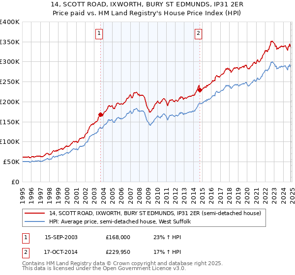 14, SCOTT ROAD, IXWORTH, BURY ST EDMUNDS, IP31 2ER: Price paid vs HM Land Registry's House Price Index