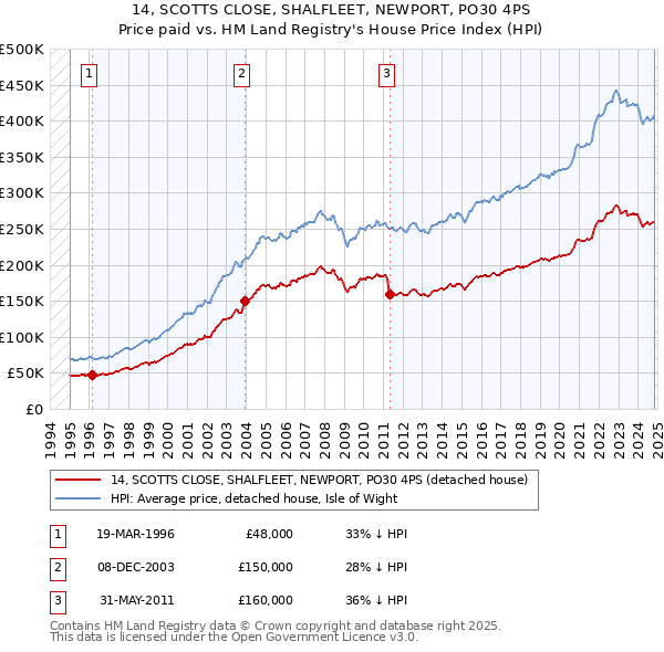 14, SCOTTS CLOSE, SHALFLEET, NEWPORT, PO30 4PS: Price paid vs HM Land Registry's House Price Index