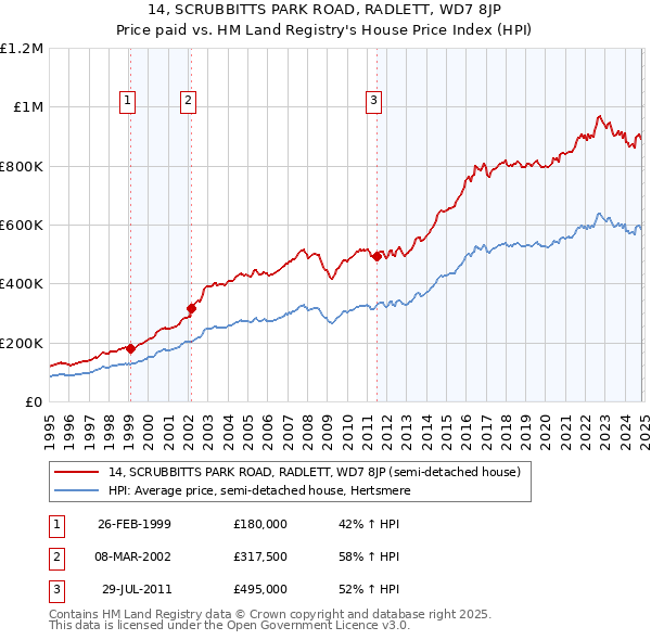 14, SCRUBBITTS PARK ROAD, RADLETT, WD7 8JP: Price paid vs HM Land Registry's House Price Index