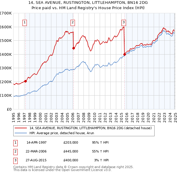 14, SEA AVENUE, RUSTINGTON, LITTLEHAMPTON, BN16 2DG: Price paid vs HM Land Registry's House Price Index