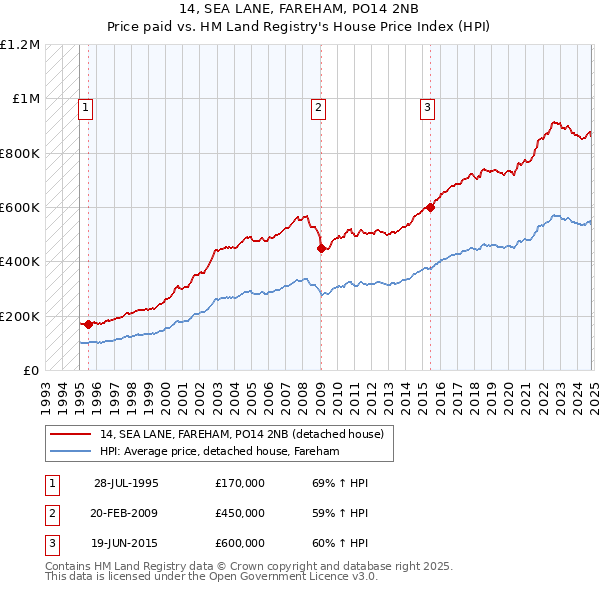 14, SEA LANE, FAREHAM, PO14 2NB: Price paid vs HM Land Registry's House Price Index