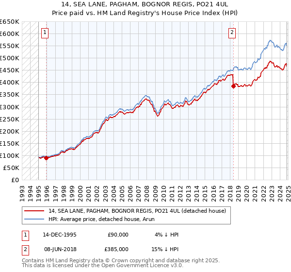 14, SEA LANE, PAGHAM, BOGNOR REGIS, PO21 4UL: Price paid vs HM Land Registry's House Price Index