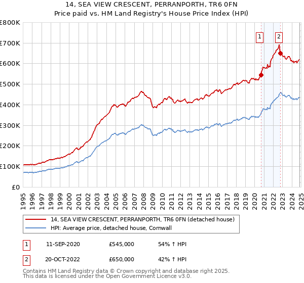 14, SEA VIEW CRESCENT, PERRANPORTH, TR6 0FN: Price paid vs HM Land Registry's House Price Index