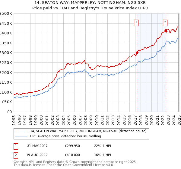 14, SEATON WAY, MAPPERLEY, NOTTINGHAM, NG3 5XB: Price paid vs HM Land Registry's House Price Index