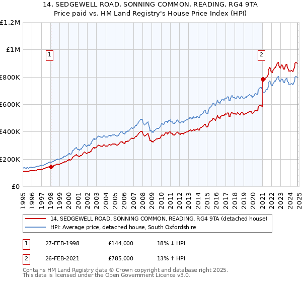 14, SEDGEWELL ROAD, SONNING COMMON, READING, RG4 9TA: Price paid vs HM Land Registry's House Price Index