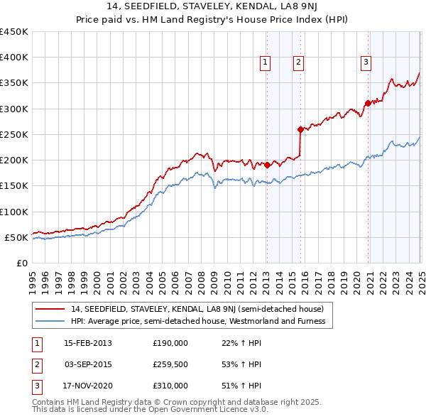 14, SEEDFIELD, STAVELEY, KENDAL, LA8 9NJ: Price paid vs HM Land Registry's House Price Index