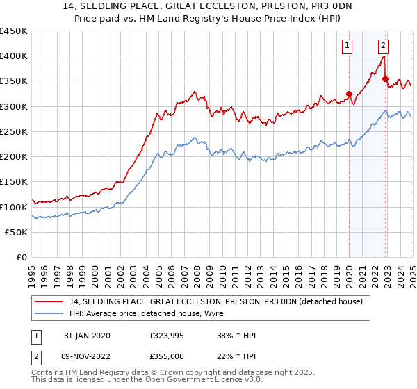 14, SEEDLING PLACE, GREAT ECCLESTON, PRESTON, PR3 0DN: Price paid vs HM Land Registry's House Price Index