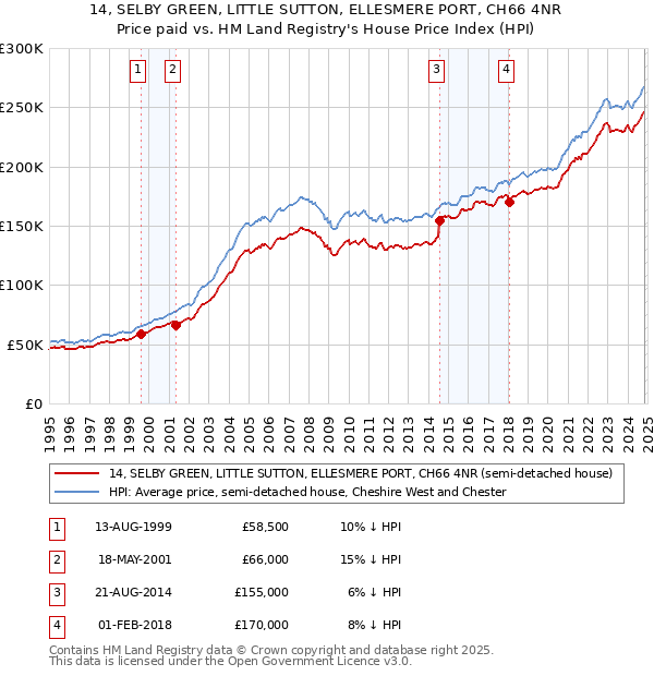 14, SELBY GREEN, LITTLE SUTTON, ELLESMERE PORT, CH66 4NR: Price paid vs HM Land Registry's House Price Index