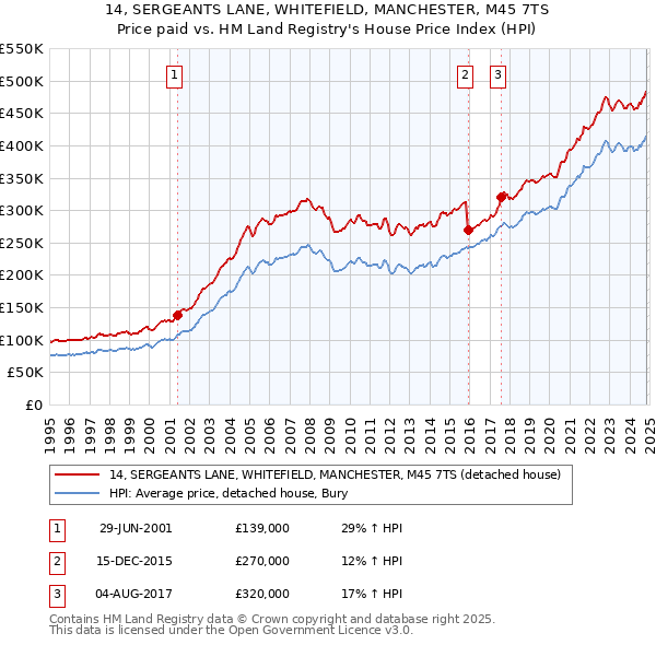 14, SERGEANTS LANE, WHITEFIELD, MANCHESTER, M45 7TS: Price paid vs HM Land Registry's House Price Index