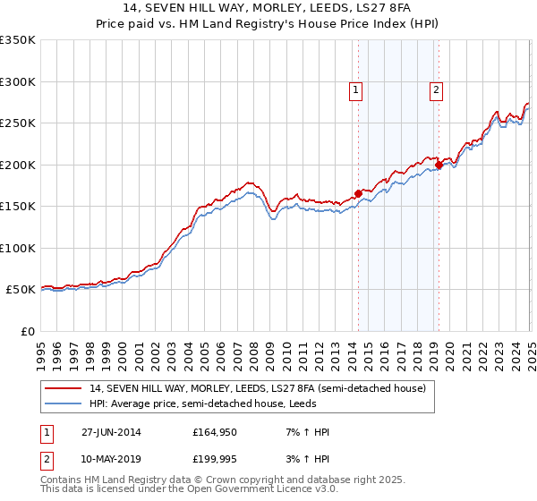 14, SEVEN HILL WAY, MORLEY, LEEDS, LS27 8FA: Price paid vs HM Land Registry's House Price Index