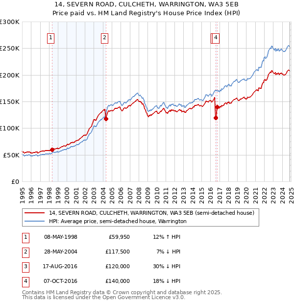 14, SEVERN ROAD, CULCHETH, WARRINGTON, WA3 5EB: Price paid vs HM Land Registry's House Price Index