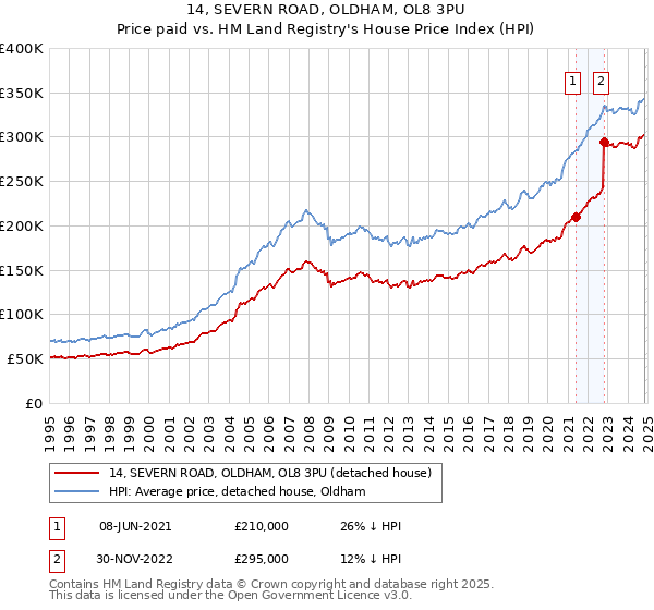 14, SEVERN ROAD, OLDHAM, OL8 3PU: Price paid vs HM Land Registry's House Price Index