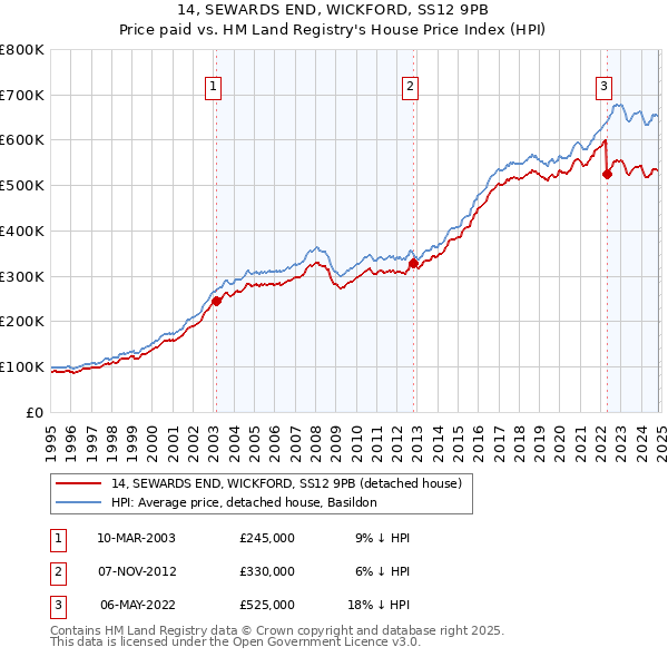 14, SEWARDS END, WICKFORD, SS12 9PB: Price paid vs HM Land Registry's House Price Index