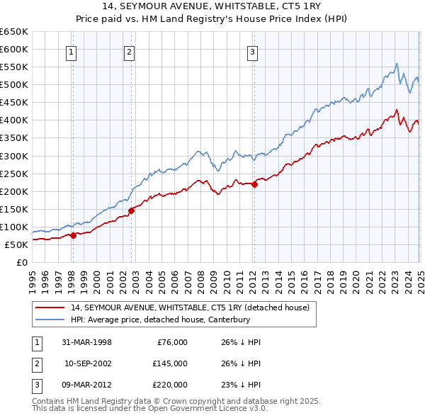 14, SEYMOUR AVENUE, WHITSTABLE, CT5 1RY: Price paid vs HM Land Registry's House Price Index