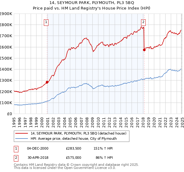 14, SEYMOUR PARK, PLYMOUTH, PL3 5BQ: Price paid vs HM Land Registry's House Price Index