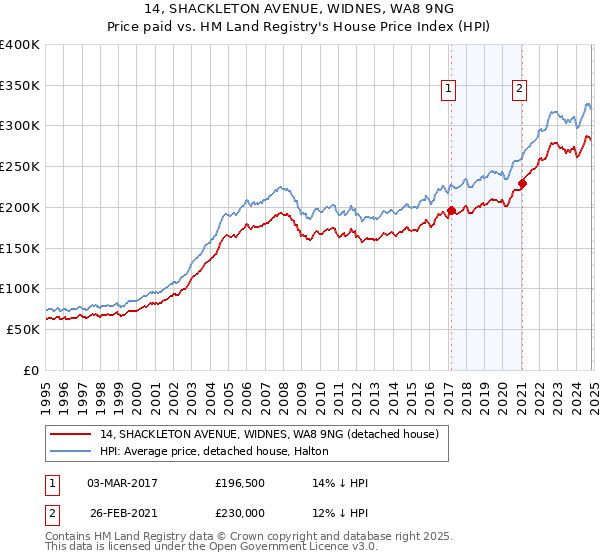 14, SHACKLETON AVENUE, WIDNES, WA8 9NG: Price paid vs HM Land Registry's House Price Index