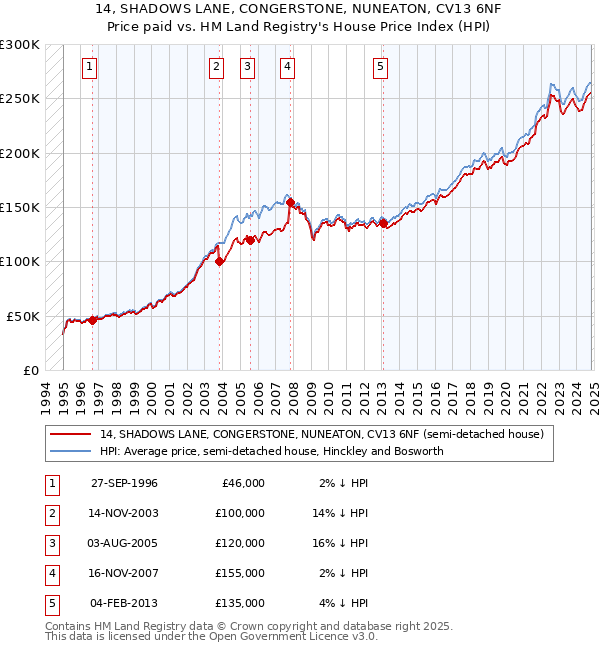 14, SHADOWS LANE, CONGERSTONE, NUNEATON, CV13 6NF: Price paid vs HM Land Registry's House Price Index