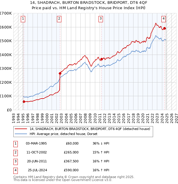 14, SHADRACH, BURTON BRADSTOCK, BRIDPORT, DT6 4QF: Price paid vs HM Land Registry's House Price Index