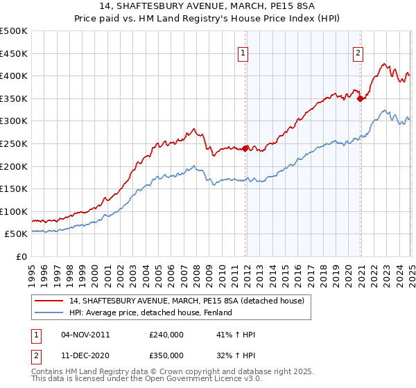 14, SHAFTESBURY AVENUE, MARCH, PE15 8SA: Price paid vs HM Land Registry's House Price Index