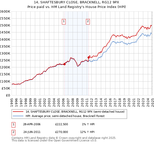 14, SHAFTESBURY CLOSE, BRACKNELL, RG12 9PX: Price paid vs HM Land Registry's House Price Index