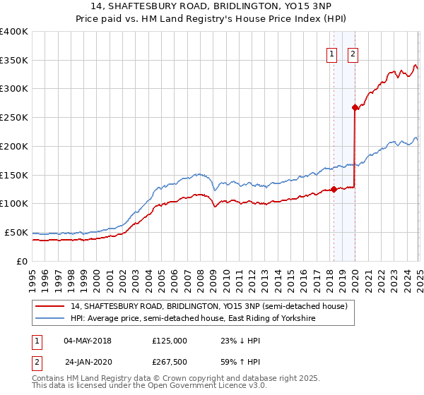 14, SHAFTESBURY ROAD, BRIDLINGTON, YO15 3NP: Price paid vs HM Land Registry's House Price Index