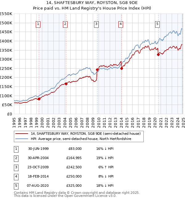 14, SHAFTESBURY WAY, ROYSTON, SG8 9DE: Price paid vs HM Land Registry's House Price Index