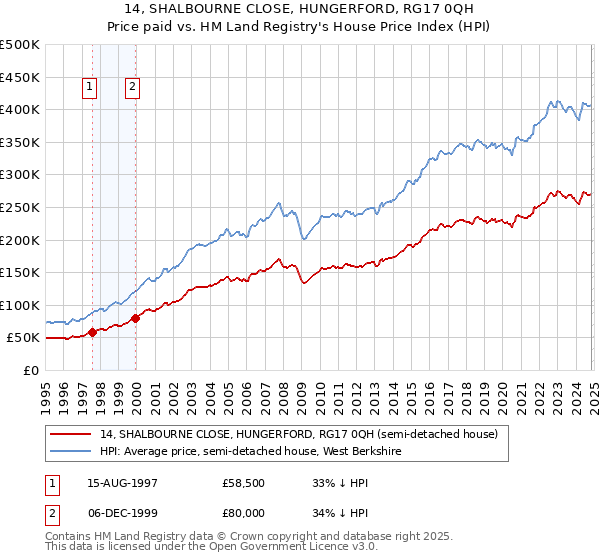 14, SHALBOURNE CLOSE, HUNGERFORD, RG17 0QH: Price paid vs HM Land Registry's House Price Index