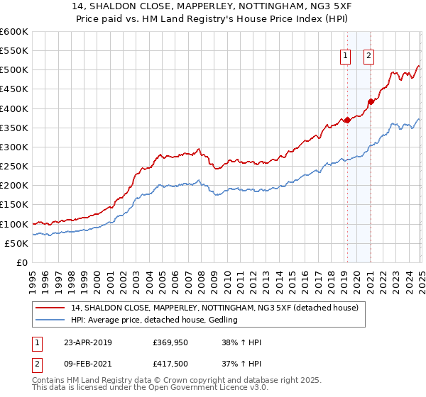 14, SHALDON CLOSE, MAPPERLEY, NOTTINGHAM, NG3 5XF: Price paid vs HM Land Registry's House Price Index