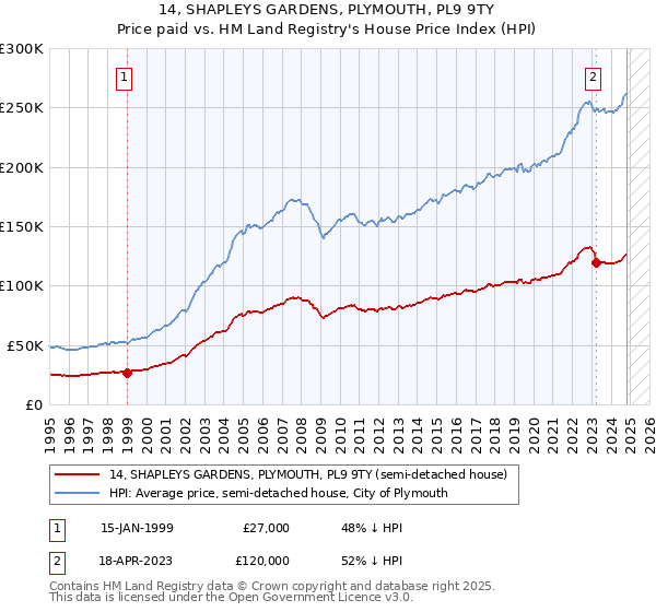 14, SHAPLEYS GARDENS, PLYMOUTH, PL9 9TY: Price paid vs HM Land Registry's House Price Index