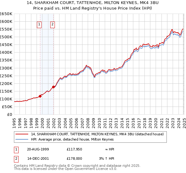 14, SHARKHAM COURT, TATTENHOE, MILTON KEYNES, MK4 3BU: Price paid vs HM Land Registry's House Price Index