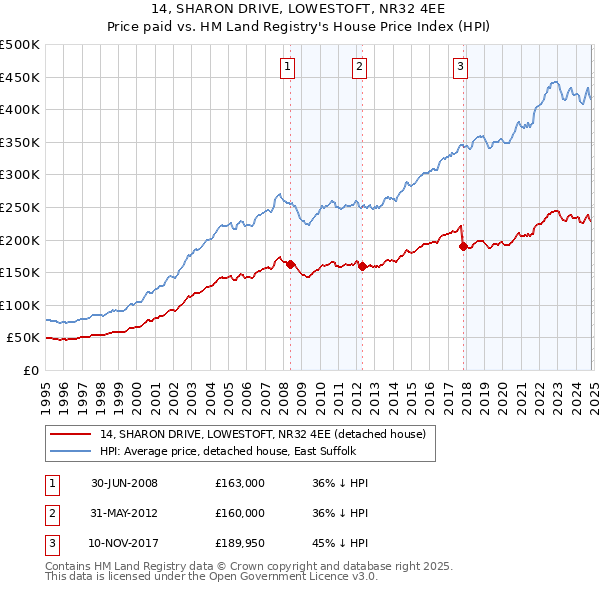 14, SHARON DRIVE, LOWESTOFT, NR32 4EE: Price paid vs HM Land Registry's House Price Index