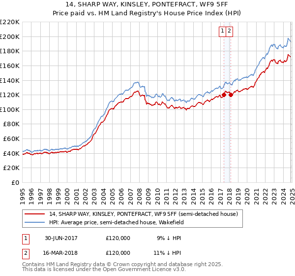 14, SHARP WAY, KINSLEY, PONTEFRACT, WF9 5FF: Price paid vs HM Land Registry's House Price Index