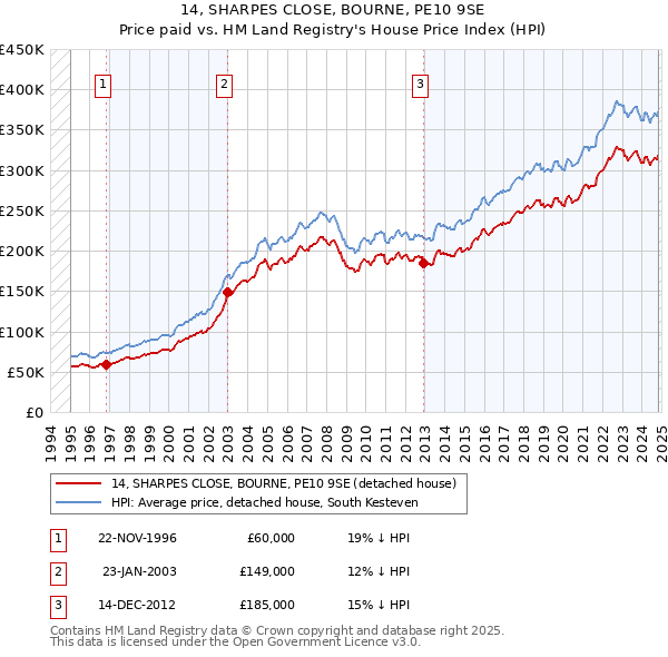 14, SHARPES CLOSE, BOURNE, PE10 9SE: Price paid vs HM Land Registry's House Price Index