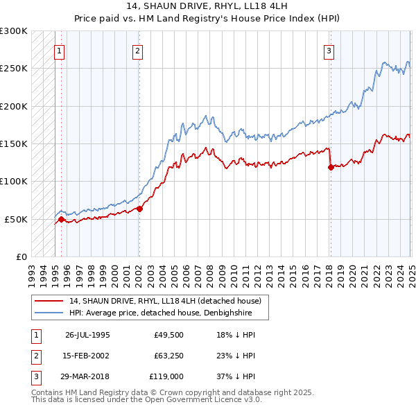 14, SHAUN DRIVE, RHYL, LL18 4LH: Price paid vs HM Land Registry's House Price Index