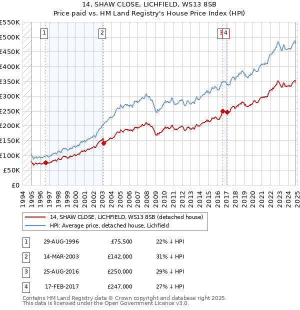 14, SHAW CLOSE, LICHFIELD, WS13 8SB: Price paid vs HM Land Registry's House Price Index