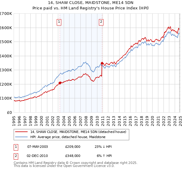 14, SHAW CLOSE, MAIDSTONE, ME14 5DN: Price paid vs HM Land Registry's House Price Index