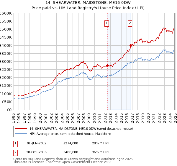 14, SHEARWATER, MAIDSTONE, ME16 0DW: Price paid vs HM Land Registry's House Price Index