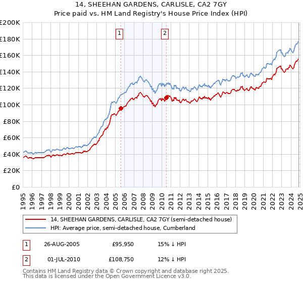 14, SHEEHAN GARDENS, CARLISLE, CA2 7GY: Price paid vs HM Land Registry's House Price Index