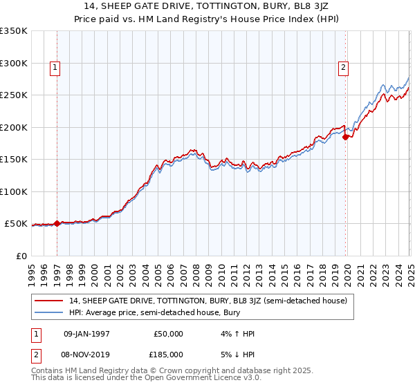 14, SHEEP GATE DRIVE, TOTTINGTON, BURY, BL8 3JZ: Price paid vs HM Land Registry's House Price Index