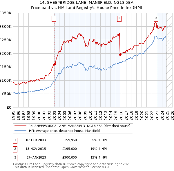 14, SHEEPBRIDGE LANE, MANSFIELD, NG18 5EA: Price paid vs HM Land Registry's House Price Index