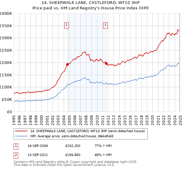 14, SHEEPWALK LANE, CASTLEFORD, WF10 3HP: Price paid vs HM Land Registry's House Price Index