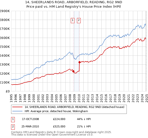 14, SHEERLANDS ROAD, ARBORFIELD, READING, RG2 9ND: Price paid vs HM Land Registry's House Price Index