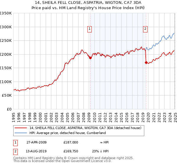 14, SHEILA FELL CLOSE, ASPATRIA, WIGTON, CA7 3DA: Price paid vs HM Land Registry's House Price Index